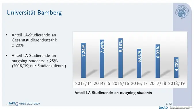 Wie viele Bamberger Lehramtsstudierende sind bisher fr einen Studienaufenthalt ins Ausland gegangen? Diese Frage beantwortete Johannes Weber anhand einer Grafik.