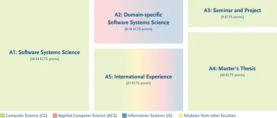 Structure of the degree programme