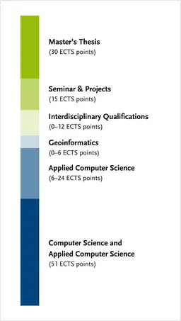 Overview of the degree programme's module groups C more details can be found in the study and subject examination regulations