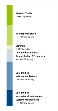 Overview of the degree programme's module groups C more details can be found in the study and subject examination regulations