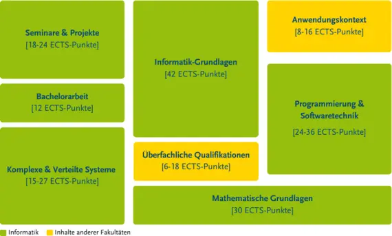 Struktur des Studiengangs C genauer zu finden in der Studien- und Fachprfungsordnung