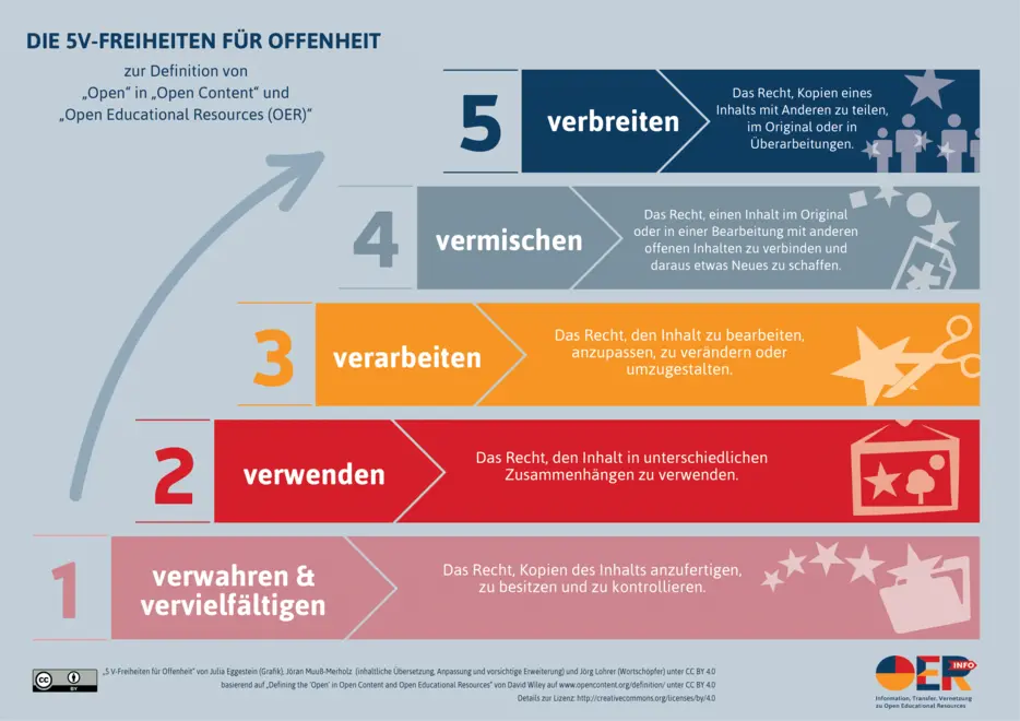 Infografik, die die ?5V-Freiheiten fr Offenheit erkl?rt: Verwahren und Vervielf?ltigen, Verwenden, Verarbeiten, Vermischen und Verbreiten als Rechte zur Nutzung von offenen Inhalten (Open Content).