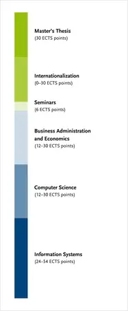 Overview of the degree programme's module groups C more details can be found in the study and subject examination regulations