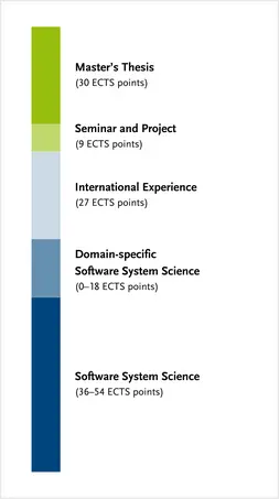 Overview of the degree programme's module groups C more details can be found in the study and subject examination regulations